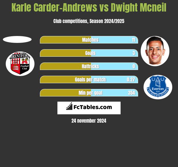 Karle Carder-Andrews vs Dwight Mcneil h2h player stats