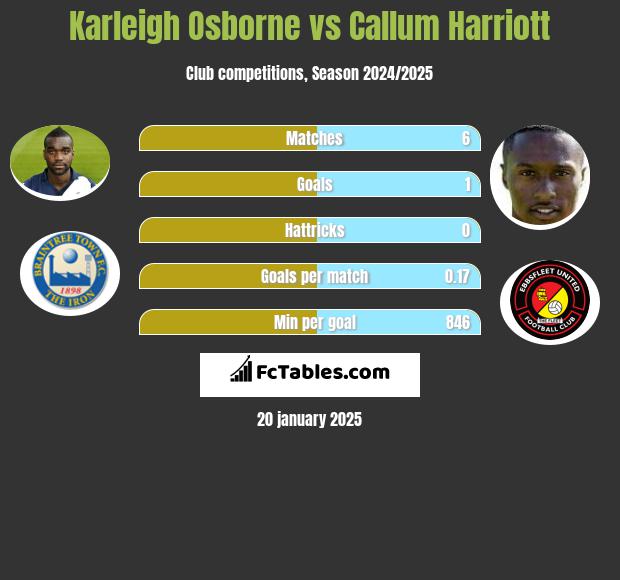 Karleigh Osborne vs Callum Harriott h2h player stats