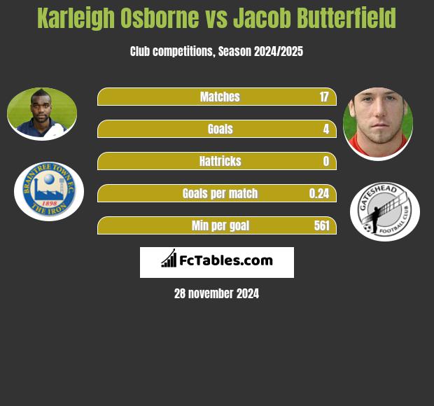 Karleigh Osborne vs Jacob Butterfield h2h player stats