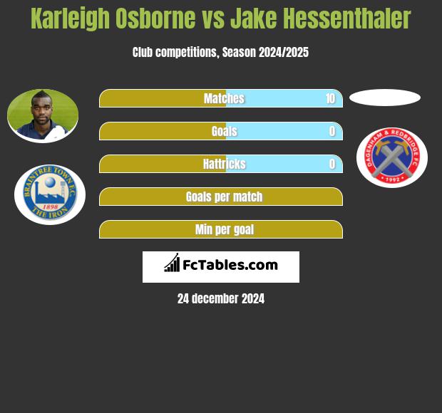 Karleigh Osborne vs Jake Hessenthaler h2h player stats