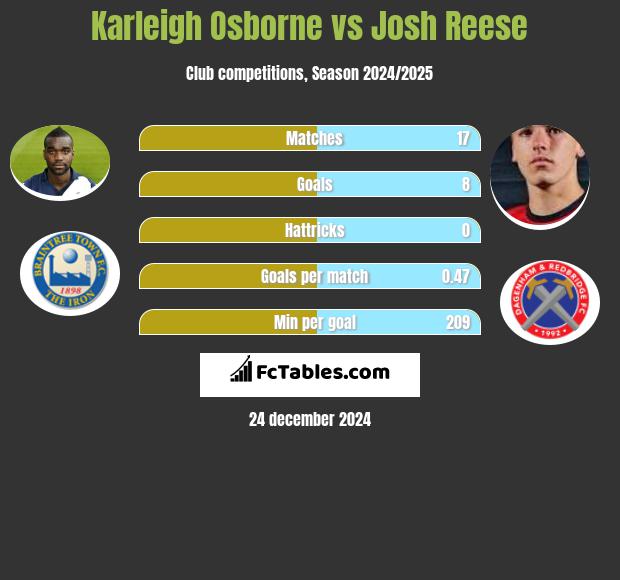 Karleigh Osborne vs Josh Reese h2h player stats