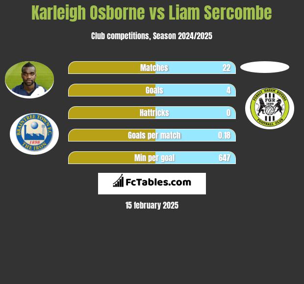 Karleigh Osborne vs Liam Sercombe h2h player stats