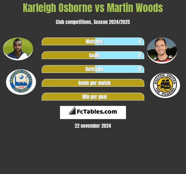 Karleigh Osborne vs Martin Woods h2h player stats