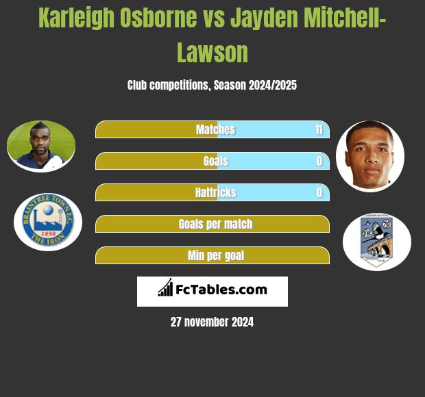 Karleigh Osborne vs Jayden Mitchell-Lawson h2h player stats