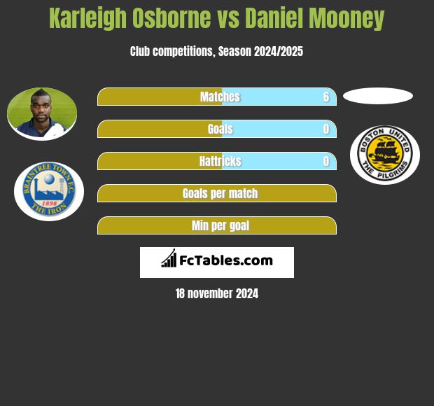 Karleigh Osborne vs Daniel Mooney h2h player stats