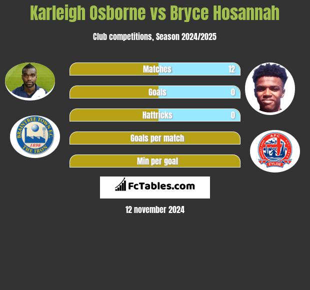 Karleigh Osborne vs Bryce Hosannah h2h player stats