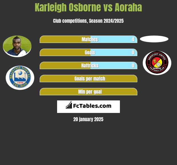 Karleigh Osborne vs Aoraha h2h player stats