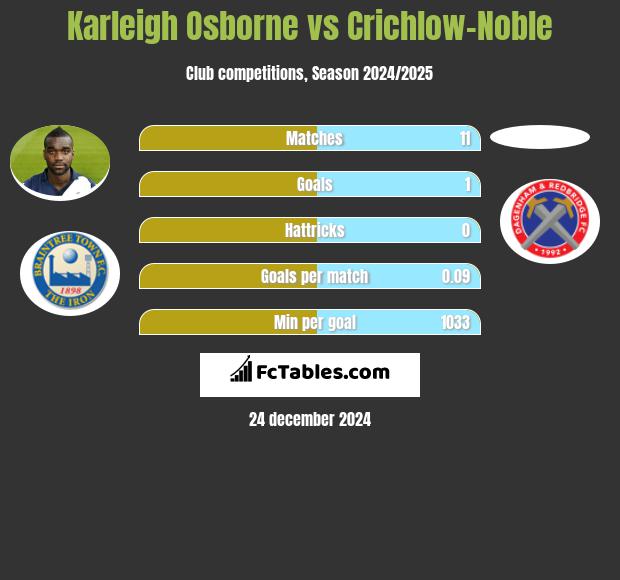 Karleigh Osborne vs Crichlow-Noble h2h player stats