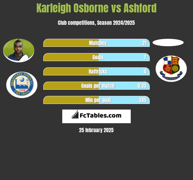 Karleigh Osborne vs Ashford h2h player stats