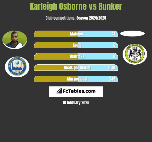 Karleigh Osborne vs Bunker h2h player stats