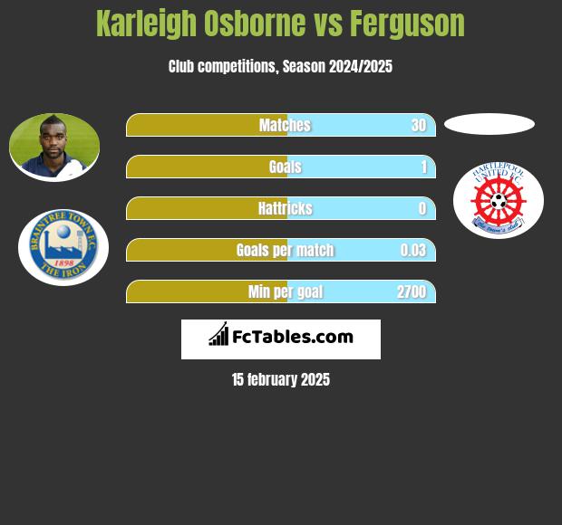 Karleigh Osborne vs Ferguson h2h player stats