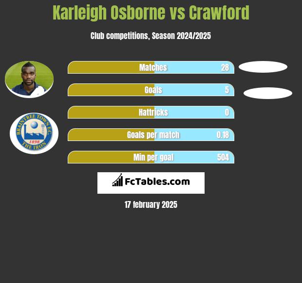 Karleigh Osborne vs Crawford h2h player stats