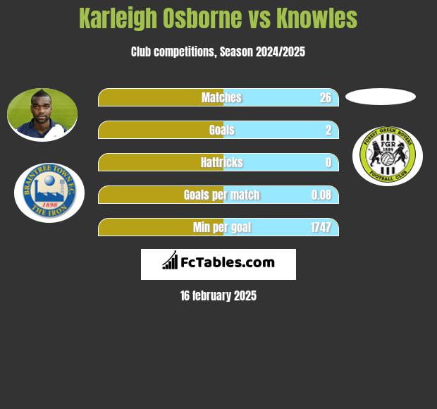 Karleigh Osborne vs Knowles h2h player stats