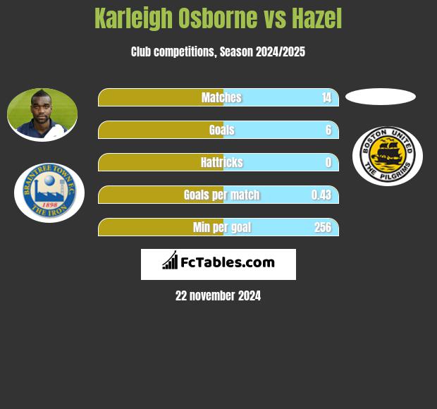 Karleigh Osborne vs Hazel h2h player stats