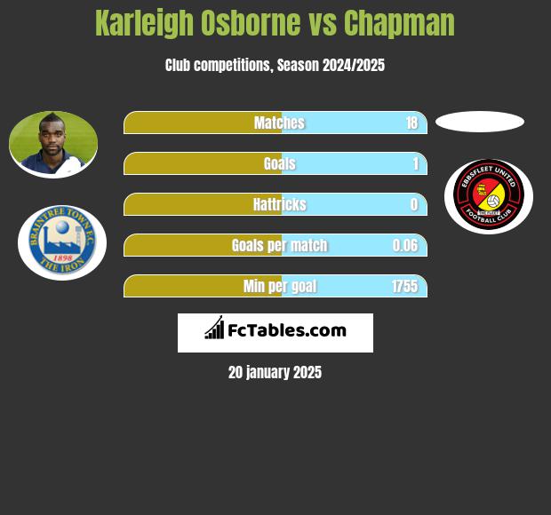 Karleigh Osborne vs Chapman h2h player stats