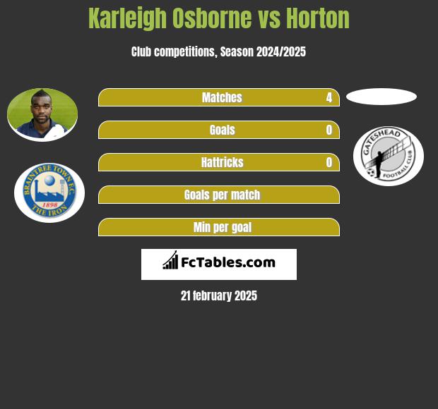 Karleigh Osborne vs Horton h2h player stats