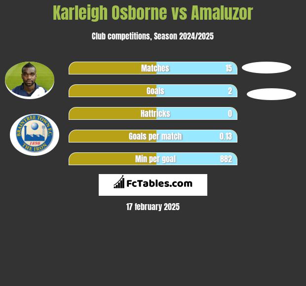 Karleigh Osborne vs Amaluzor h2h player stats