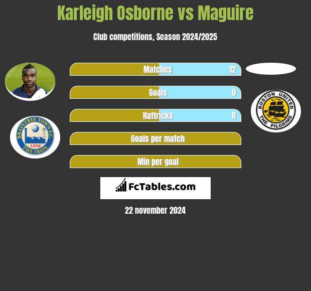 Karleigh Osborne vs Maguire h2h player stats