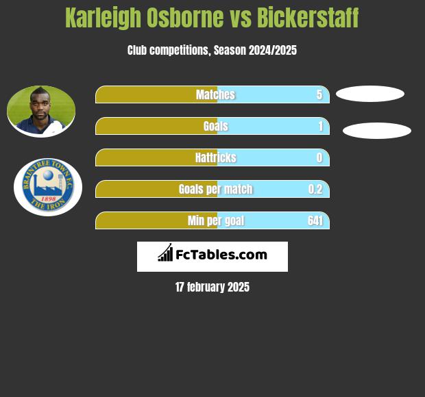 Karleigh Osborne vs Bickerstaff h2h player stats