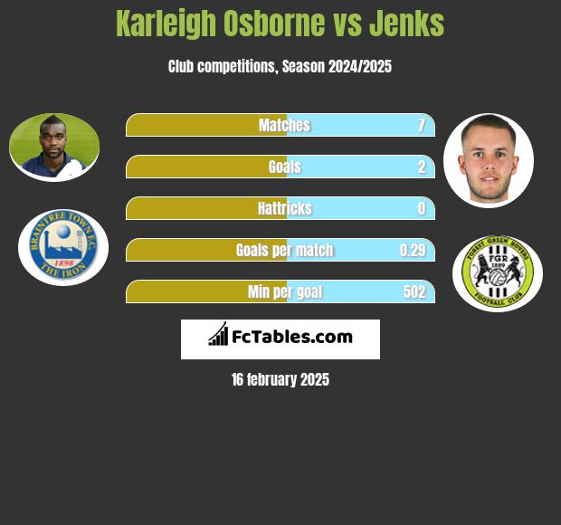 Karleigh Osborne vs Jenks h2h player stats