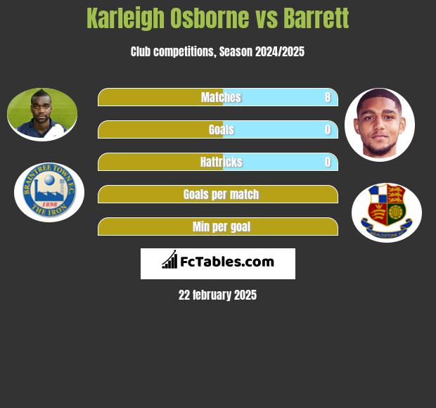 Karleigh Osborne vs Barrett h2h player stats