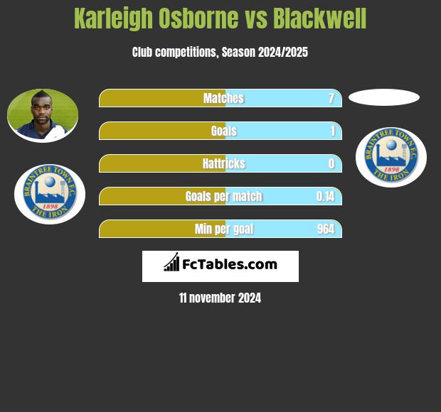 Karleigh Osborne vs Blackwell h2h player stats