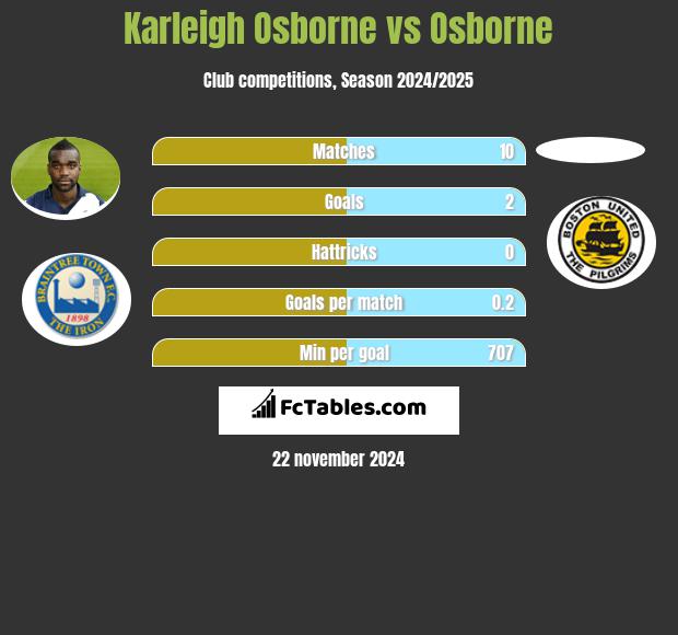 Karleigh Osborne vs Osborne h2h player stats