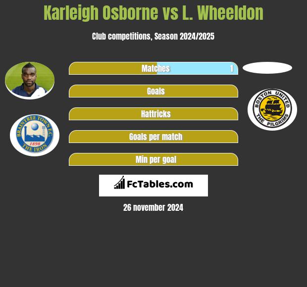 Karleigh Osborne vs L. Wheeldon h2h player stats