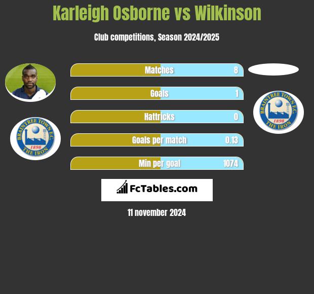 Karleigh Osborne vs Wilkinson h2h player stats