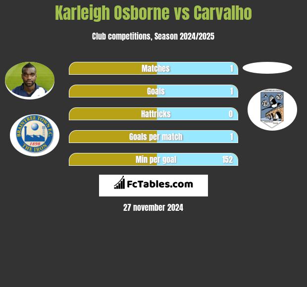 Karleigh Osborne vs Carvalho h2h player stats