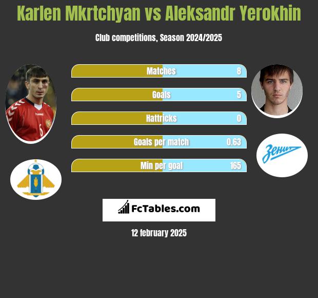 Karlen Mkrtchyan vs Aleksandr Yerokhin h2h player stats