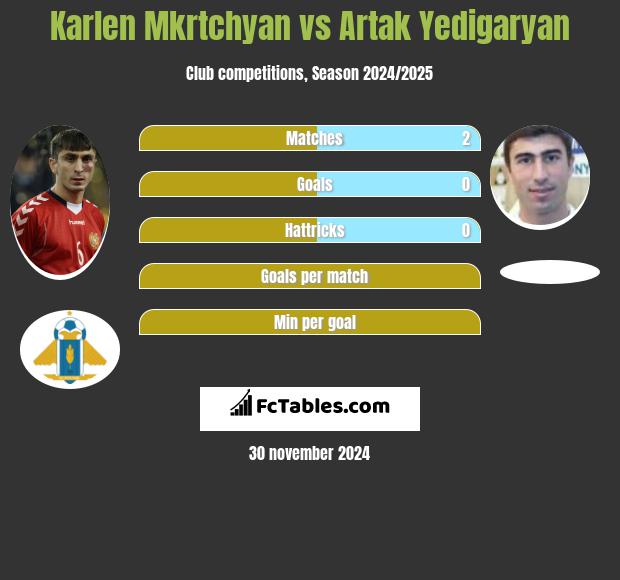 Karlen Mkrtchyan vs Artak Yedigaryan h2h player stats