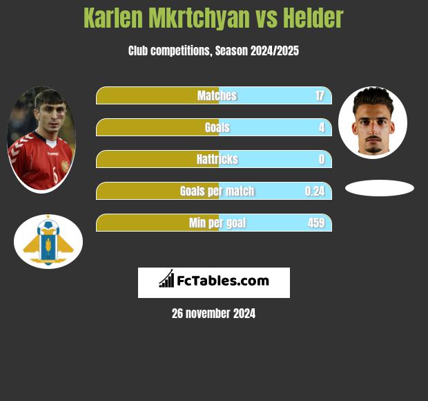 Karlen Mkrtchyan vs Helder h2h player stats