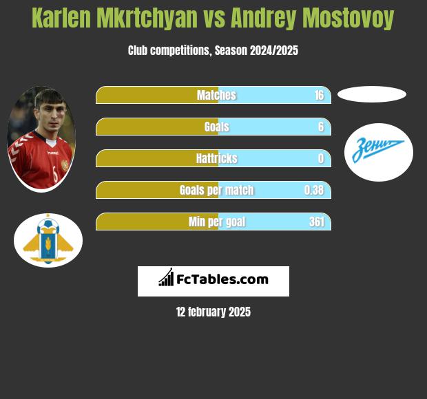 Karlen Mkrtchyan vs Andrey Mostovoy h2h player stats