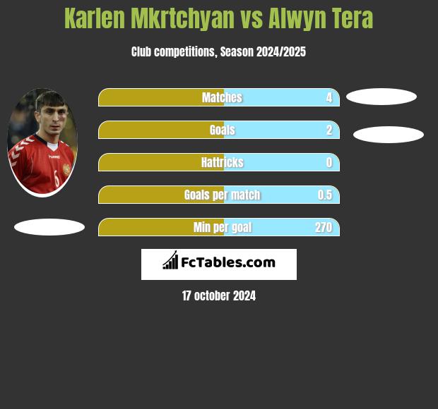 Karlen Mkrtchyan vs Alwyn Tera h2h player stats