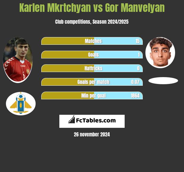 Karlen Mkrtchyan vs Gor Manvelyan h2h player stats