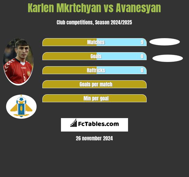 Karlen Mkrtchyan vs Avanesyan h2h player stats