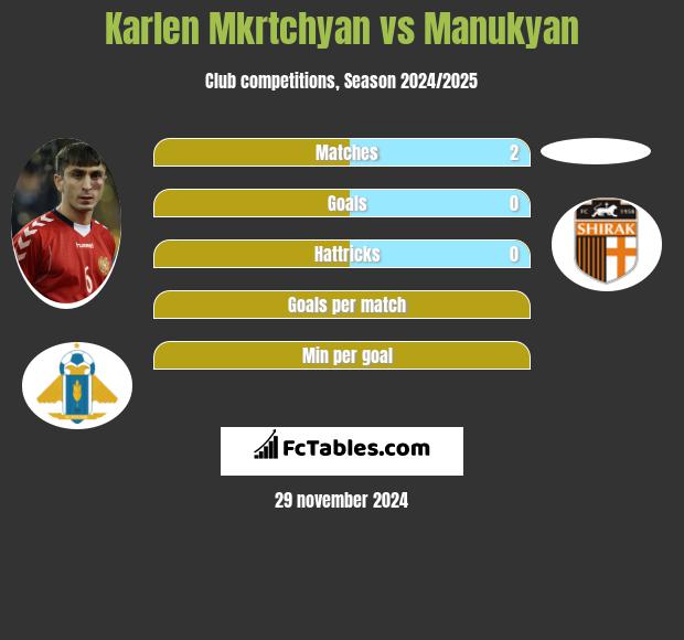 Karlen Mkrtchyan vs Manukyan h2h player stats