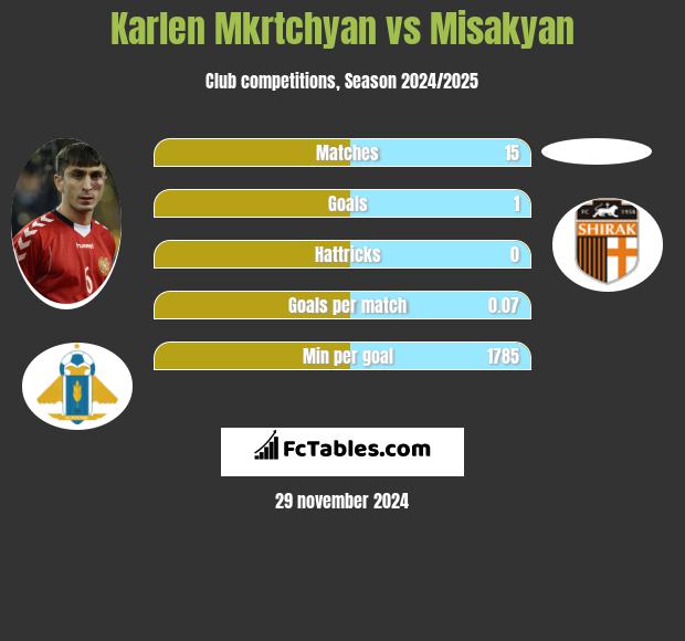 Karlen Mkrtchyan vs Misakyan h2h player stats