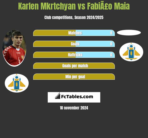 Karlen Mkrtchyan vs FabiÃ£o Maia h2h player stats