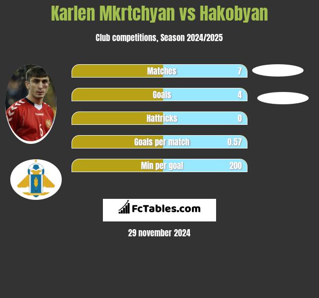 Karlen Mkrtchyan vs Hakobyan h2h player stats