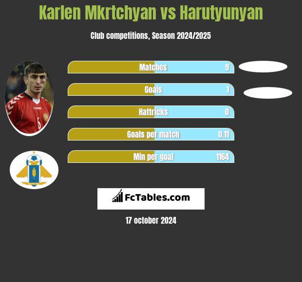 Karlen Mkrtchyan vs Harutyunyan h2h player stats