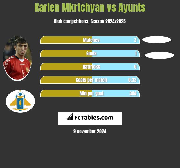 Karlen Mkrtchyan vs Ayunts h2h player stats