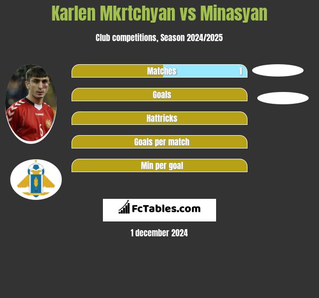 Karlen Mkrtchyan vs Minasyan h2h player stats