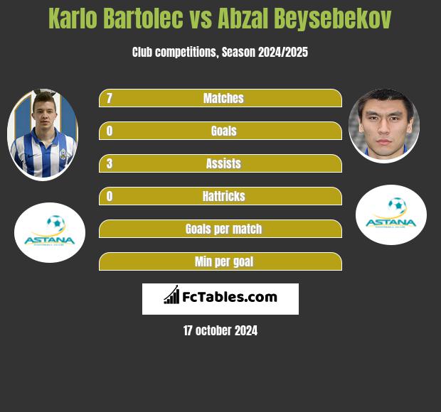 Karlo Bartolec vs Abzal Beysebekov h2h player stats