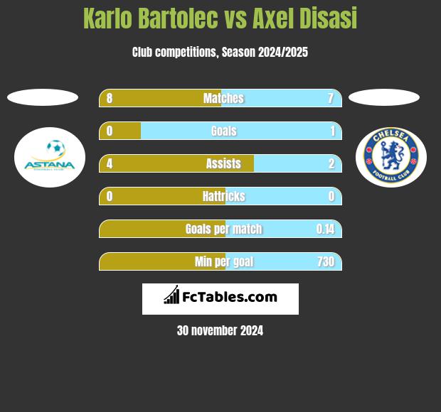 Karlo Bartolec vs Axel Disasi h2h player stats