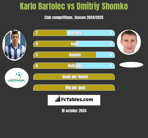 Karlo Bartolec vs Dmitrij Szomko h2h player stats