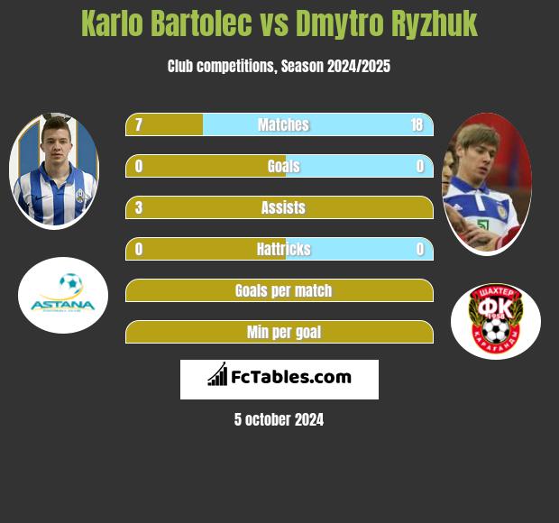 Karlo Bartolec vs Dimitro Ryżjuk h2h player stats