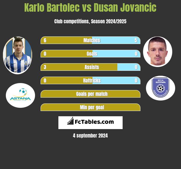 Karlo Bartolec vs Dusan Jovancic h2h player stats