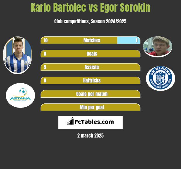 Karlo Bartolec vs Egor Sorokin h2h player stats